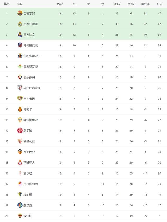 西甲夏季转会风云:利物浦萨拉赫、巴塞罗那格伊成焦点